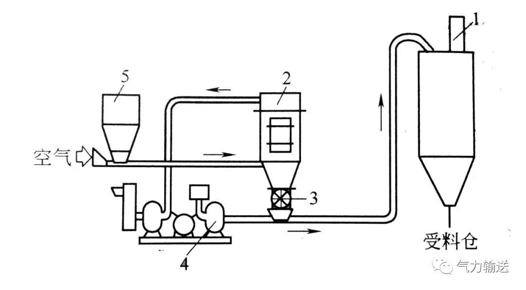 吸送、壓送相結合的氣力輸送系統 吸送、壓送相結合的氣力輸送系統
