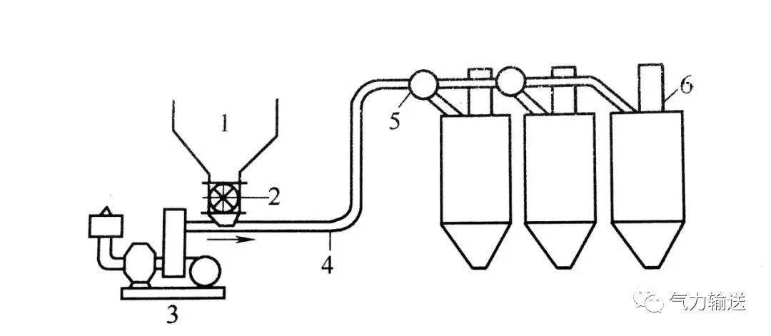 壓送式氣力輸送系統 壓送式氣力輸送系統