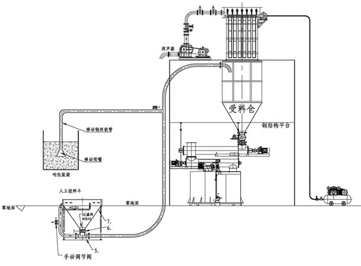 負(fù)壓氣力輸送 負(fù)壓氣力輸送