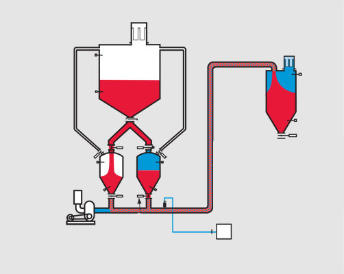 真空稀相氣動輸送系統 真空稀相氣動輸送系統